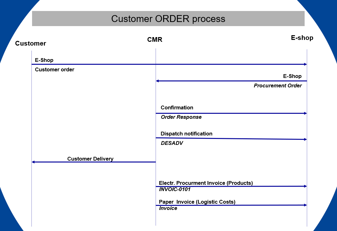 processus order 02